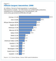 Top ancestries in 2000.