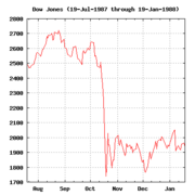 Dow Jones (19 July 1987 through 19 January 1988)