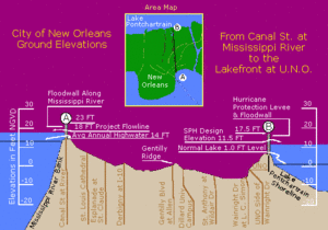 Vertical cross-section of New Orleans, showing maximum levee height of 23 feet (7 m).