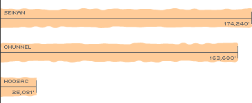 Chart showing the relative size of the longest tunnels in the world