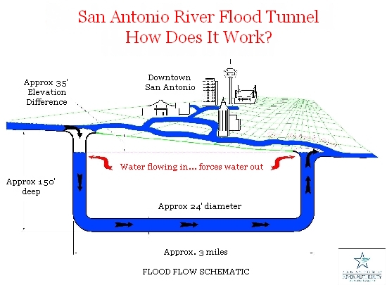 San Antonio River flood diversion tunnel