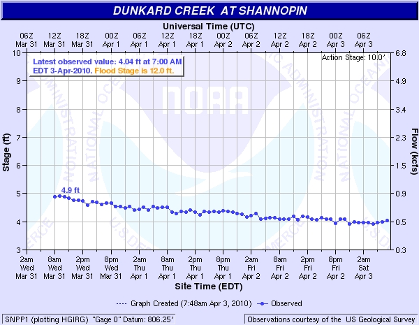 Shannopin Gauge for Dunkard Creek