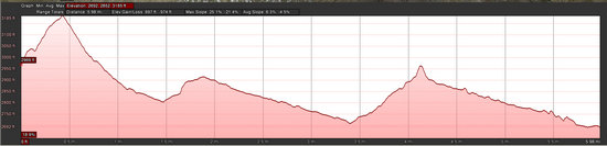 Elevation profile of the David Yetman Trail in Tucson Mountain Park