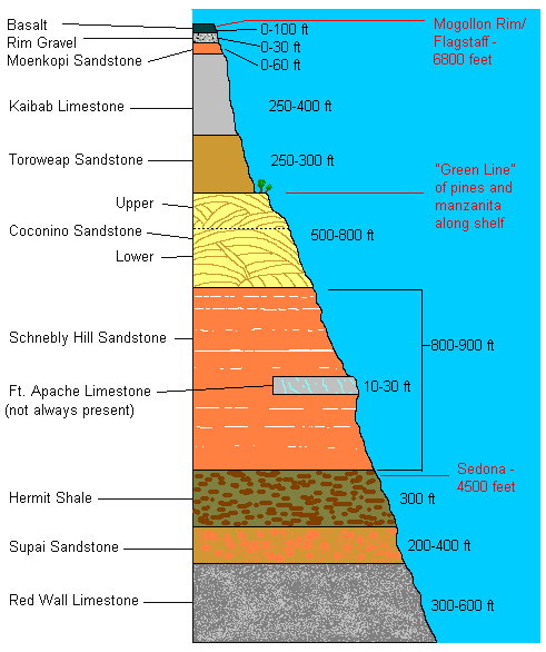 Geologic Strata of of the Mogollon Rim