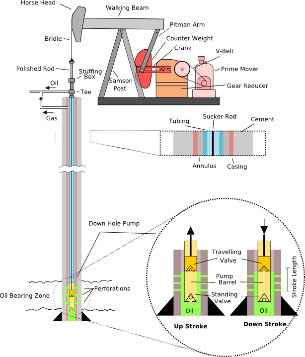 A diagram of a pumpjack